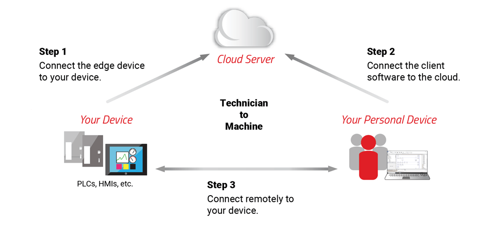 Technician-to-Machine-Model Remote Access Solutions