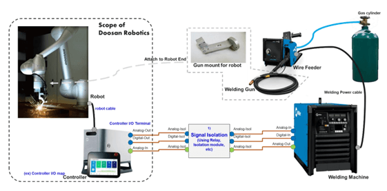 This diagram illustrates a typical cobot welding system setup.