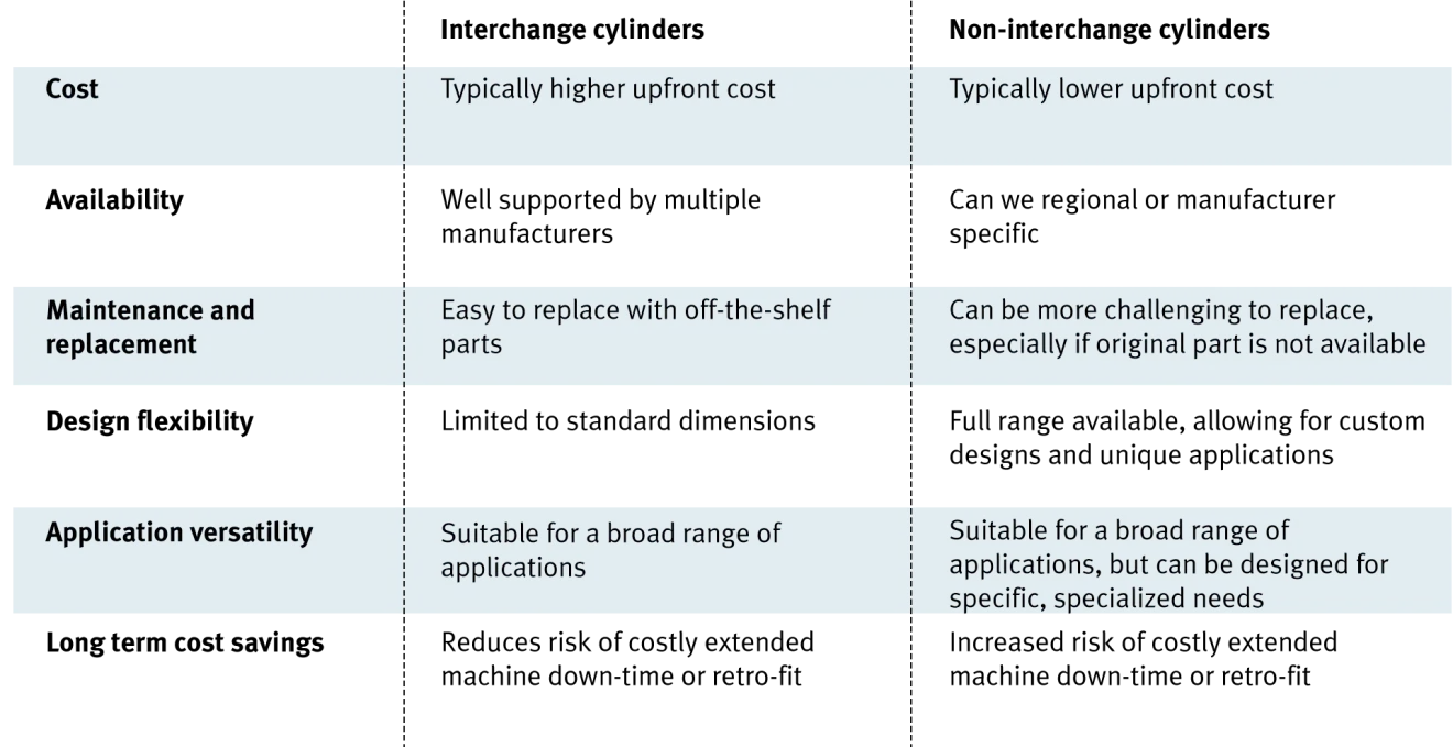 NFPA and ISO Interchangeable Pneumatic Cylinders